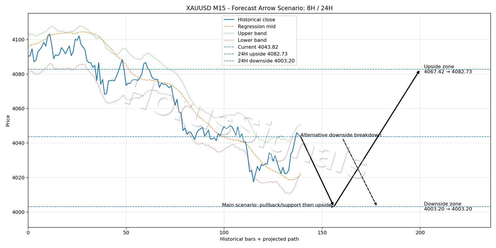 XAUUSD M15 05 FORECAST ARROW SCENARIO