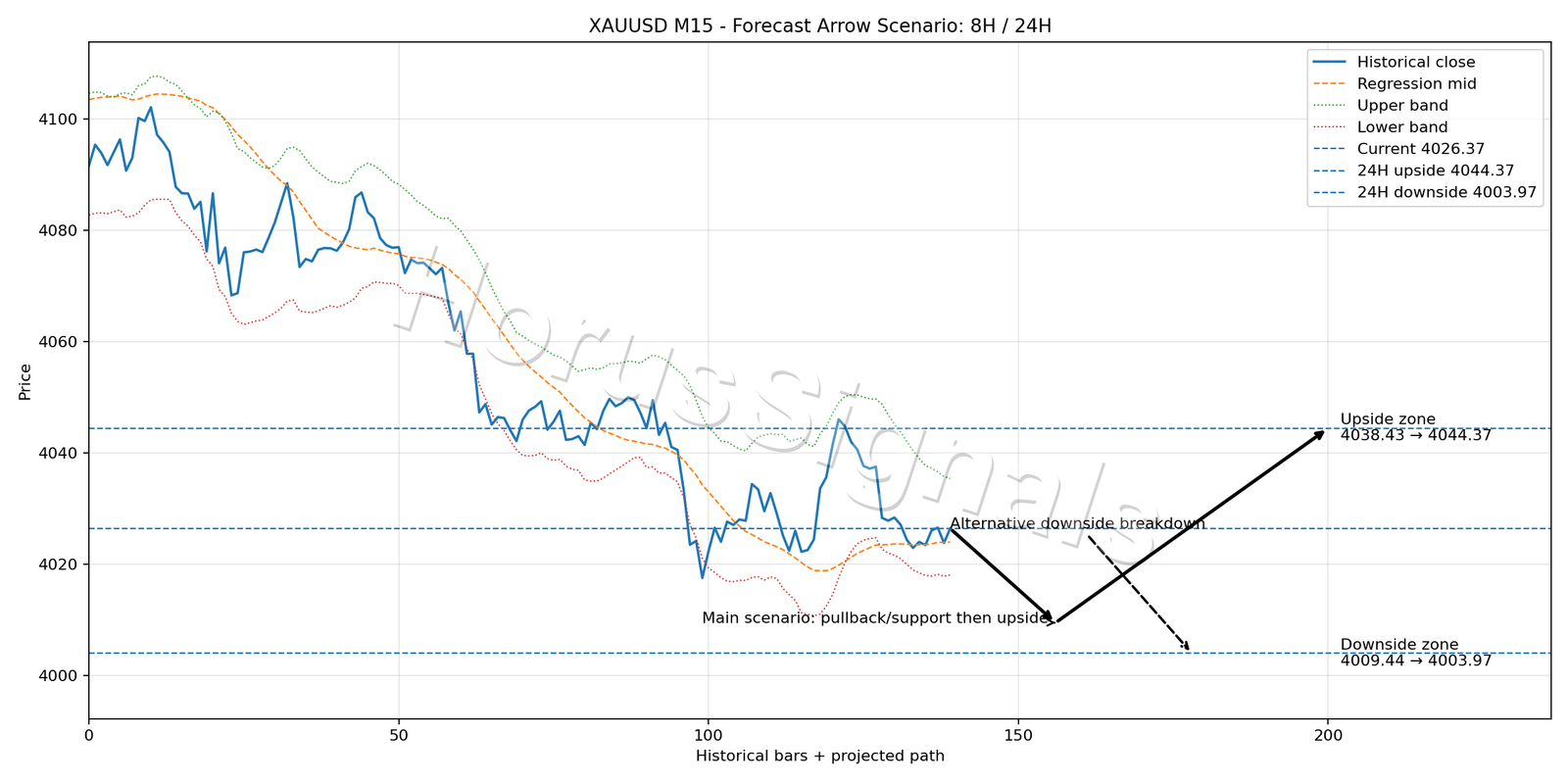 XAUUSD M15 05 FORECAST ARROW SCENARIO
