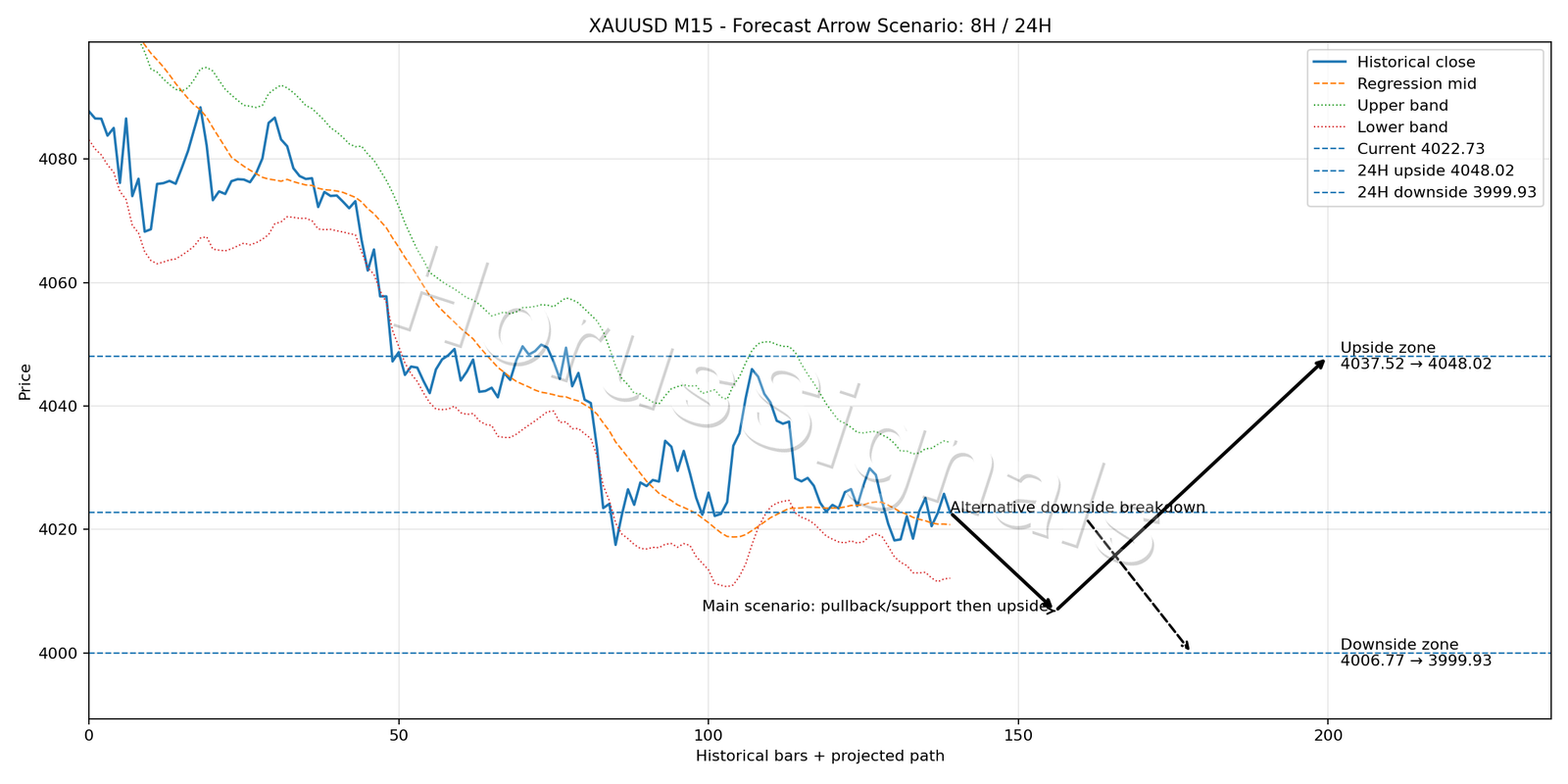 XAUUSD M15 05 FORECAST ARROW SCENARIO