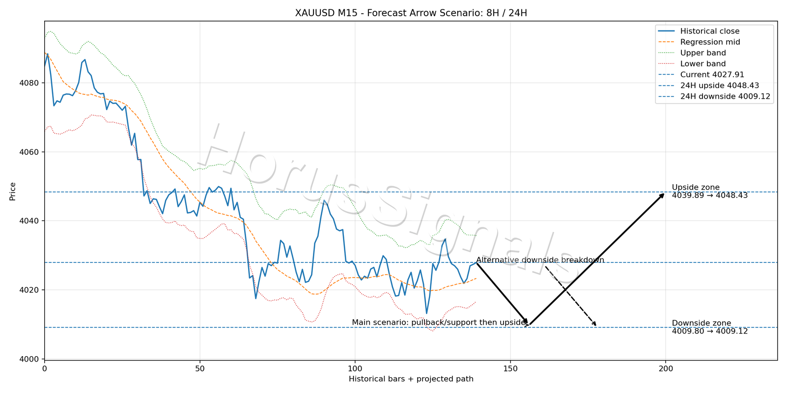 XAUUSD M15 05 FORECAST ARROW SCENARIO