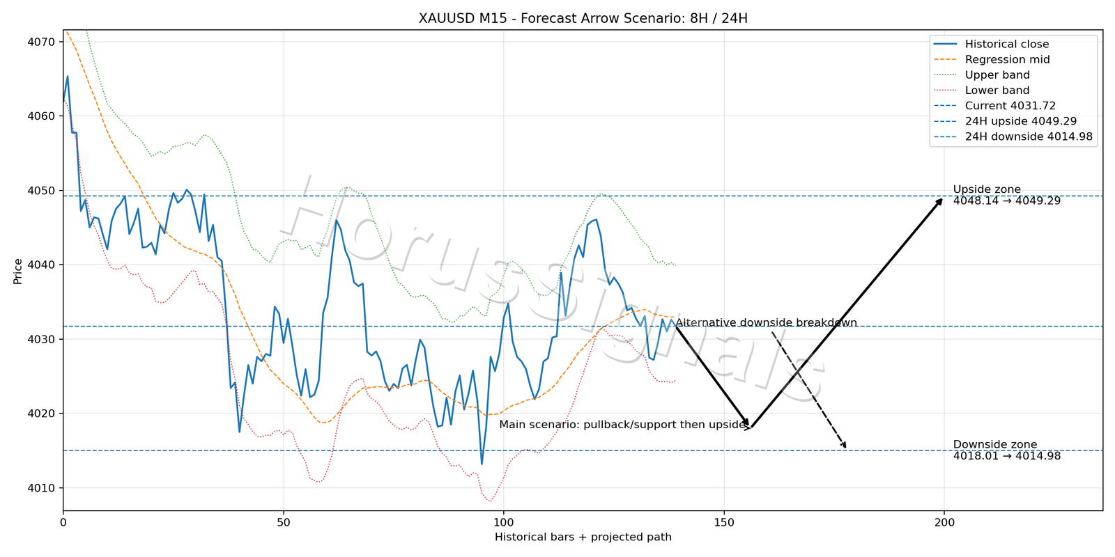 XAUUSD M15 05 FORECAST ARROW SCENARIO