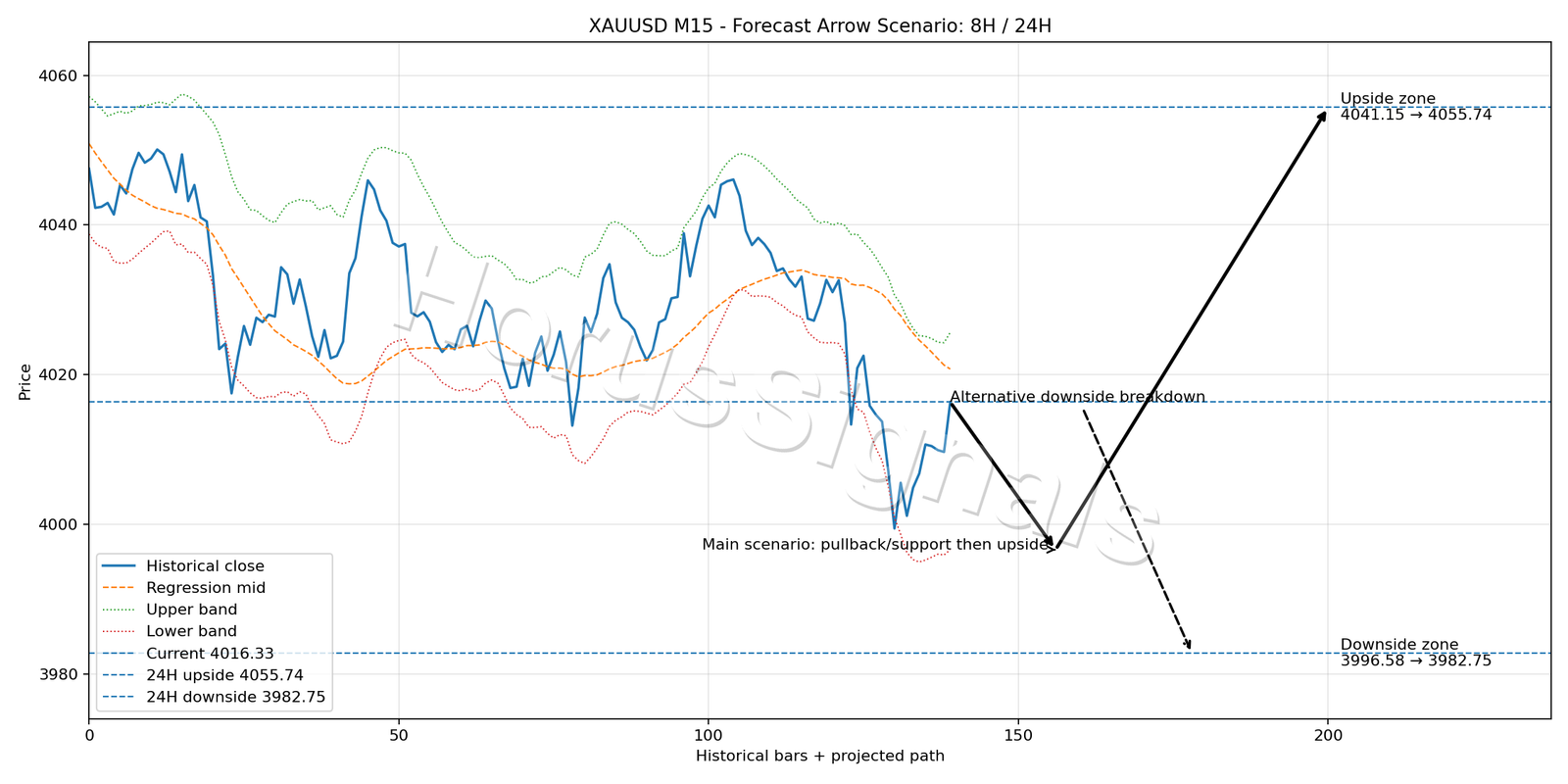 XAUUSD M15 05 FORECAST ARROW SCENARIO
