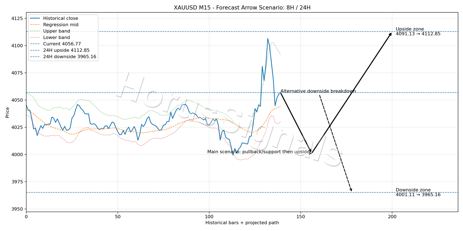 XAUUSD M15 05 FORECAST ARROW SCENARIO