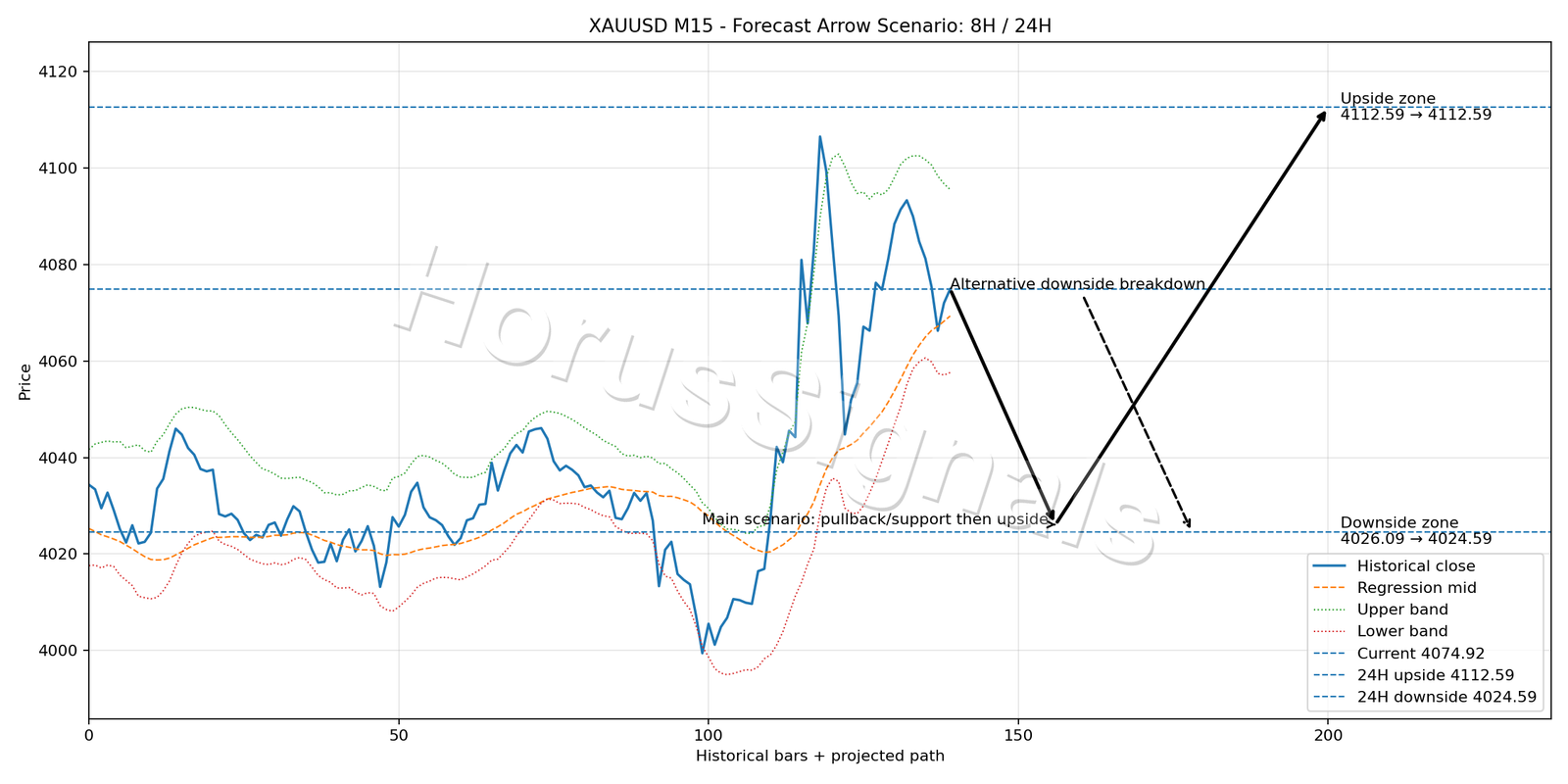 XAUUSD M15 05 FORECAST ARROW SCENARIO
