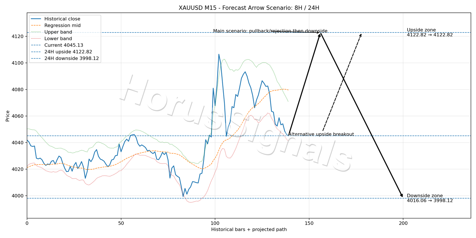 XAUUSD M15 05 FORECAST ARROW SCENARIO