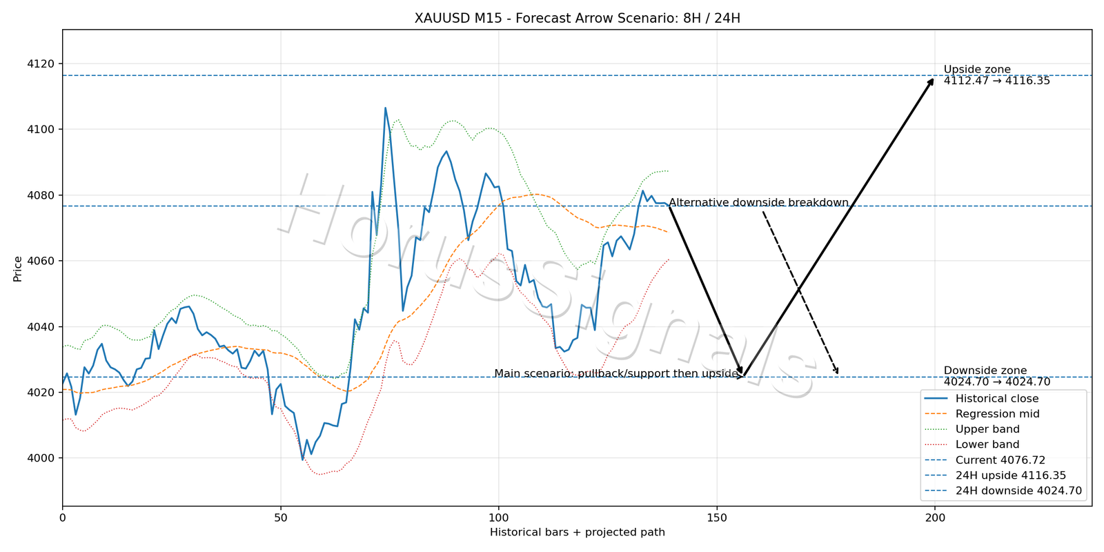 XAUUSD M15 05 FORECAST ARROW SCENARIO