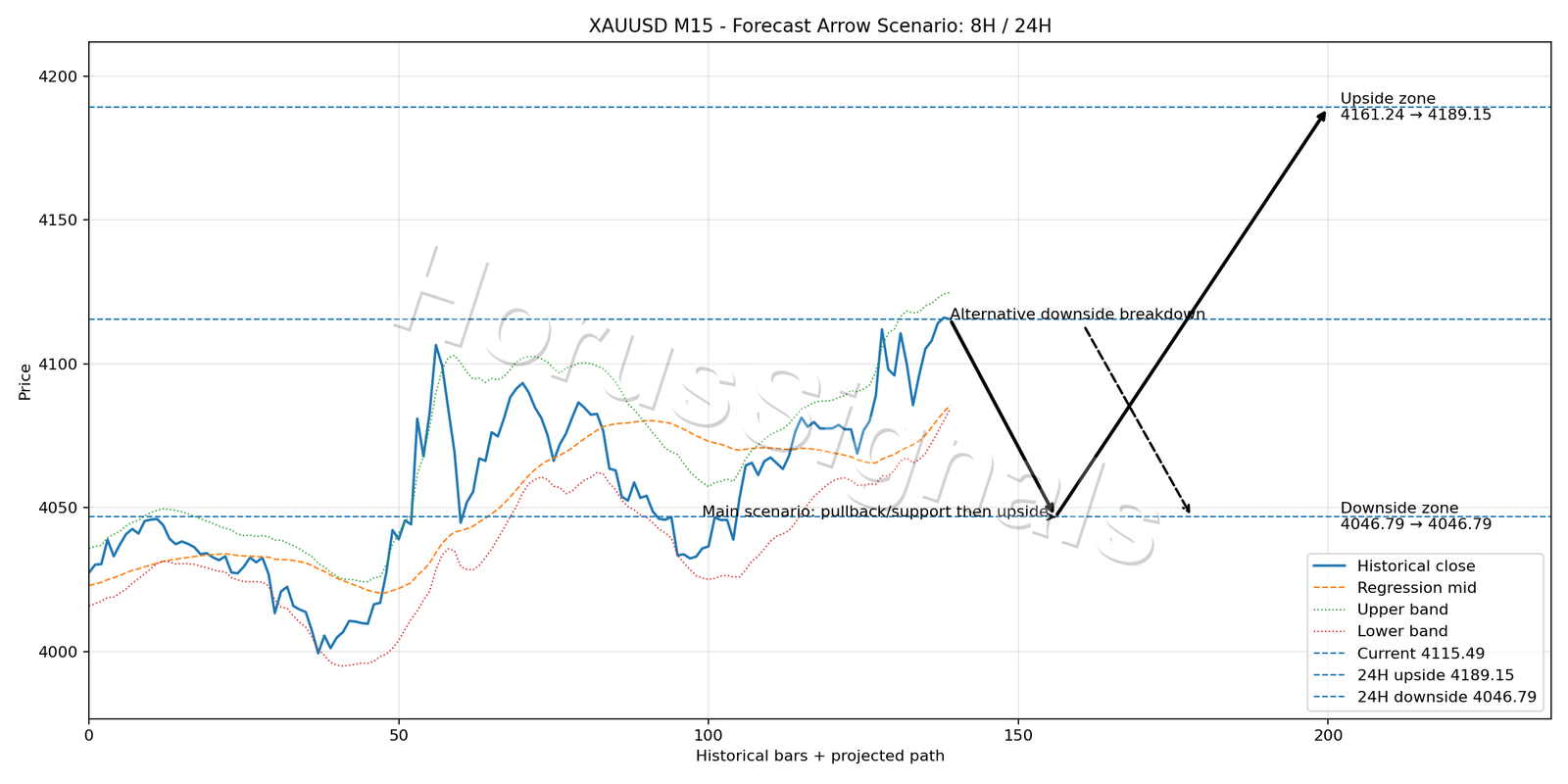 XAUUSD M15 05 FORECAST ARROW SCENARIO