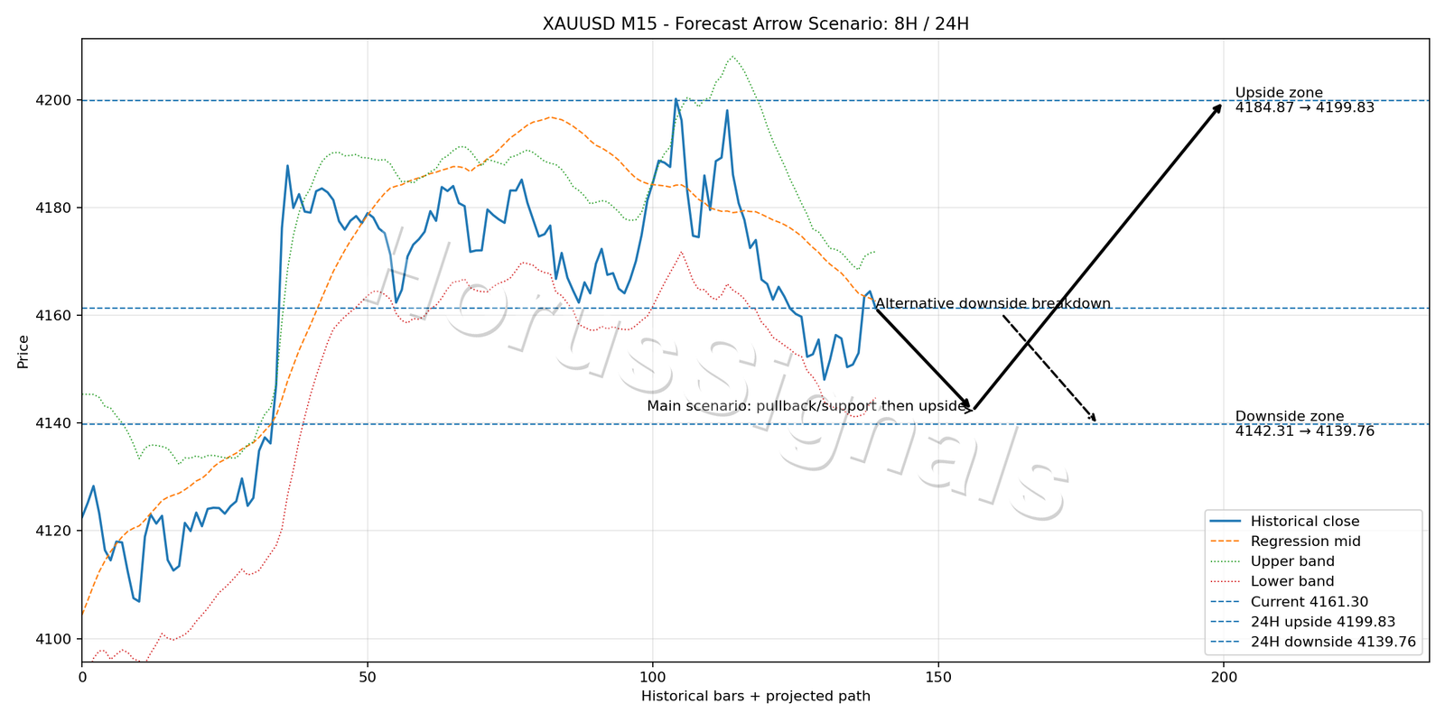 XAUUSD M15 05 FORECAST ARROW SCENARIO