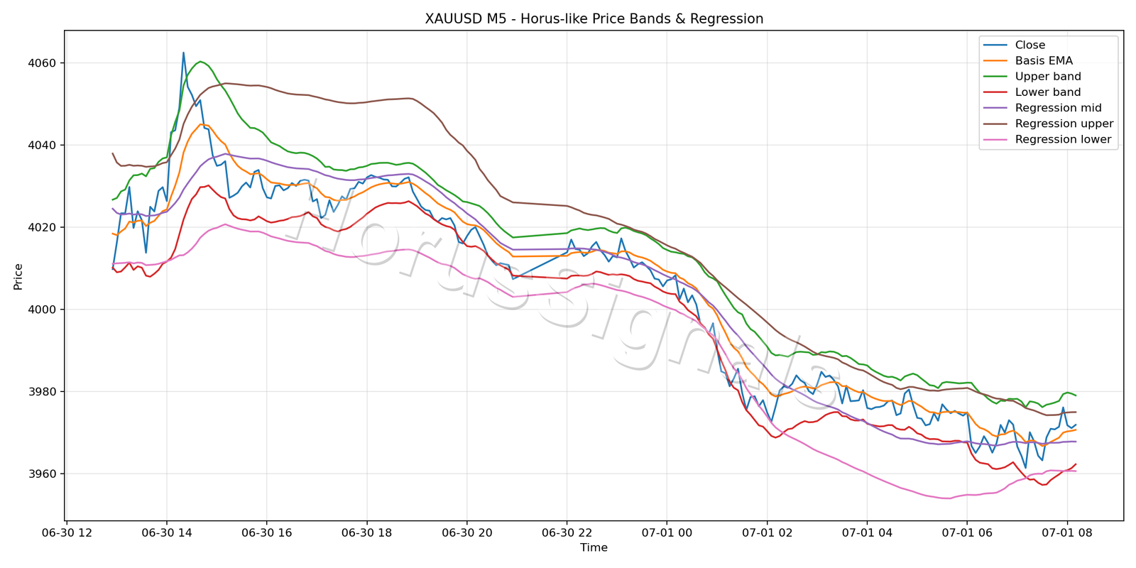 XAUUSD M5 01 PRICE BANDS REGRESSION