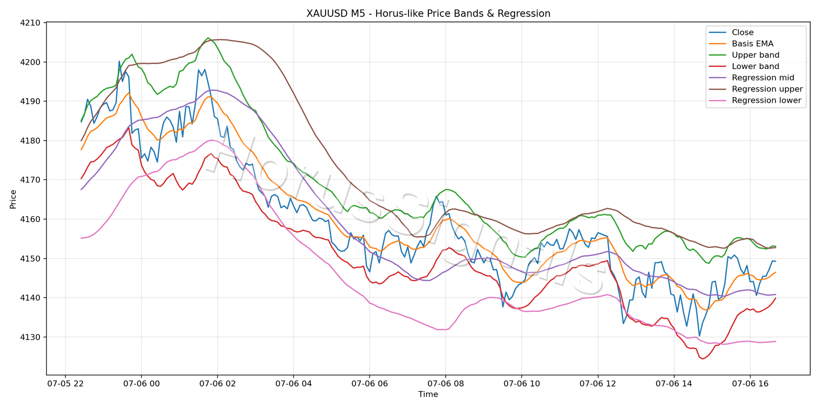 XAUUSD M5 01 PRICE BANDS REGRESSION