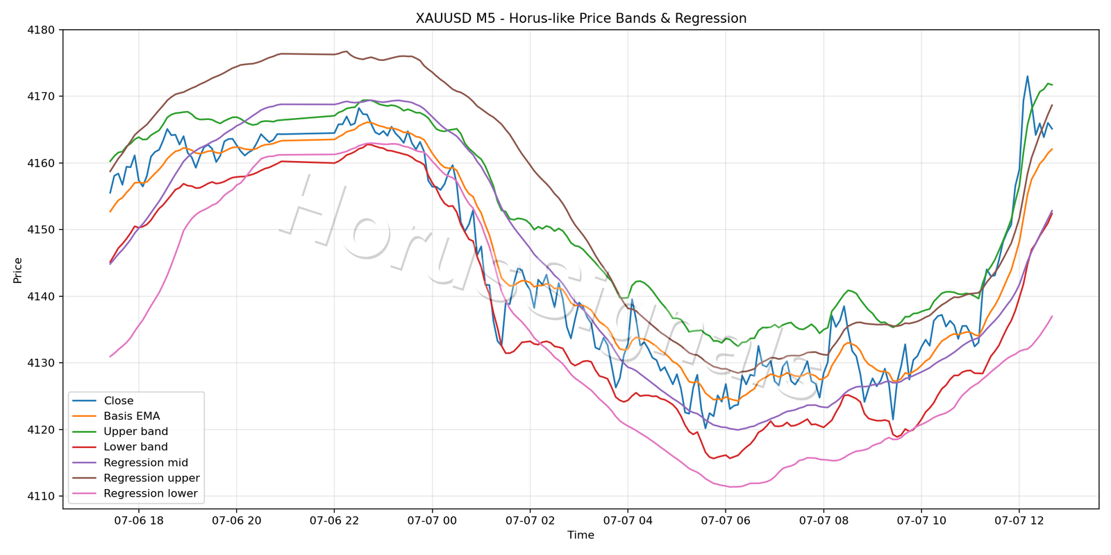 XAUUSD M5 01 PRICE BANDS REGRESSION