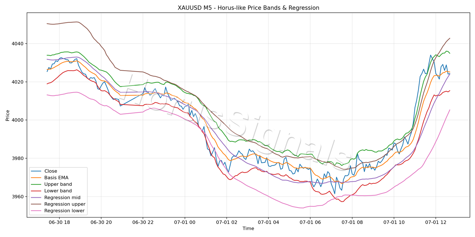 XAUUSD M5 01 PRICE BANDS REGRESSION
