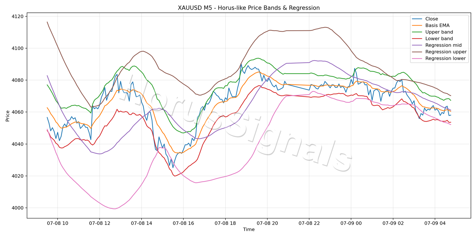 XAUUSD M5 01 PRICE BANDS REGRESSION