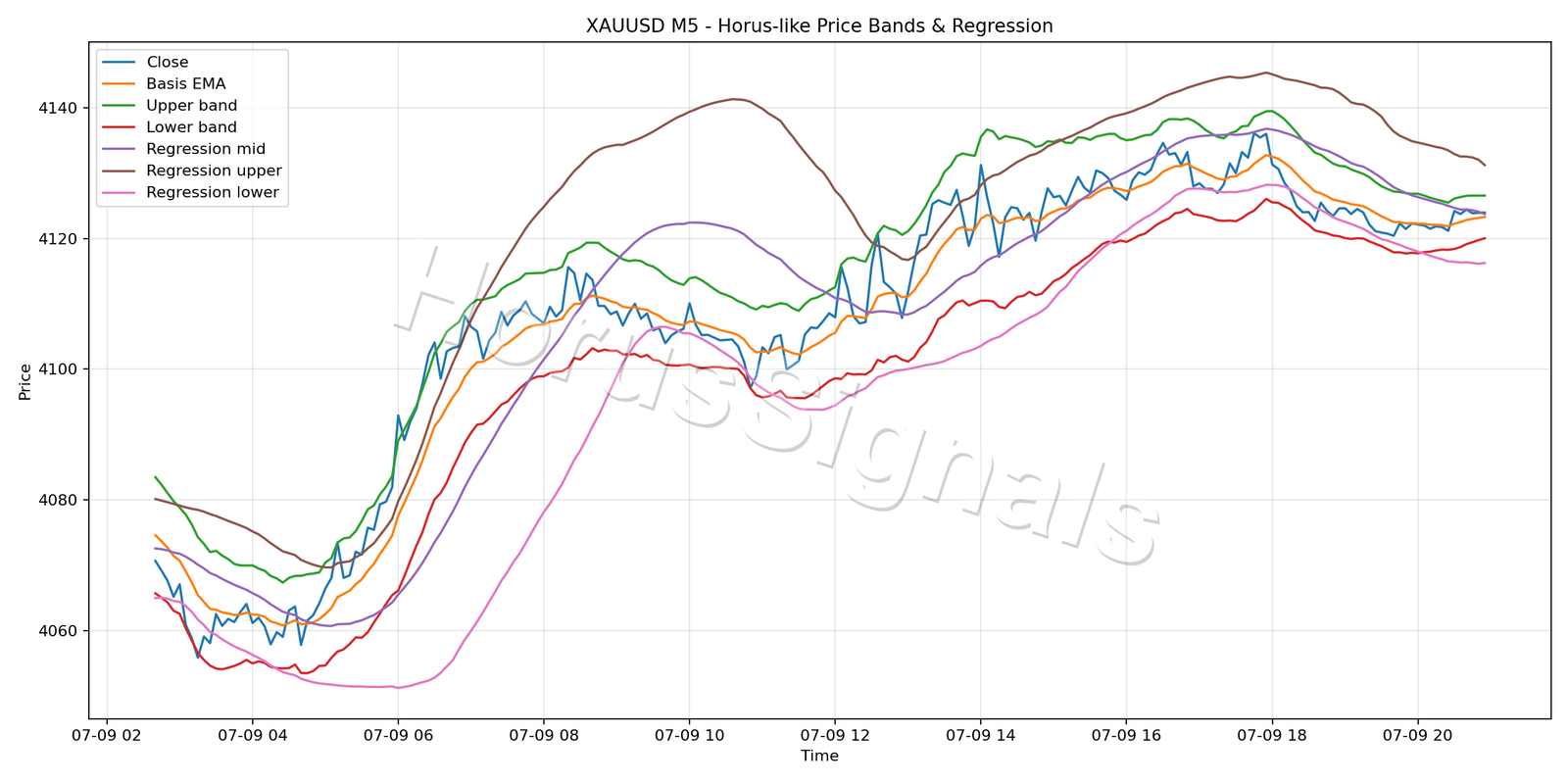 XAUUSD M5 01 PRICE BANDS REGRESSION