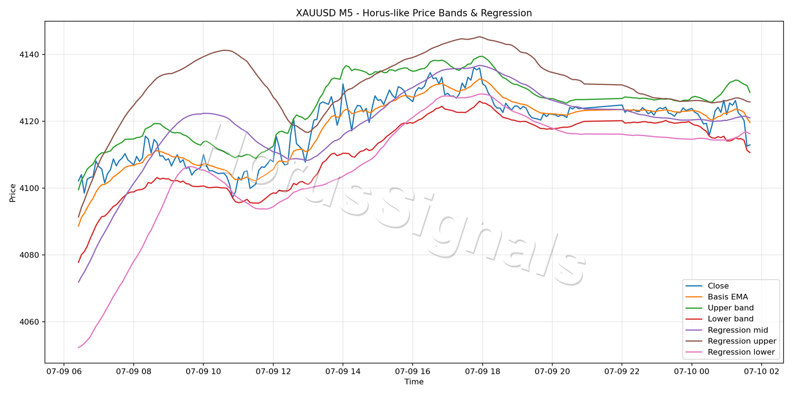 XAUUSD M5 01 PRICE BANDS REGRESSION