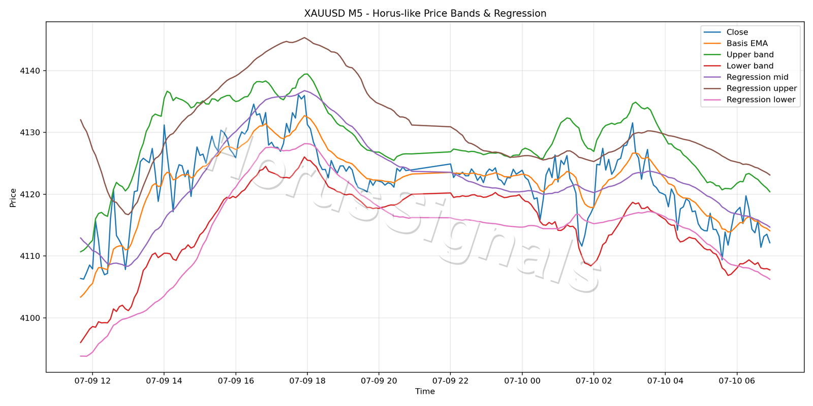 XAUUSD M5 01 PRICE BANDS REGRESSION