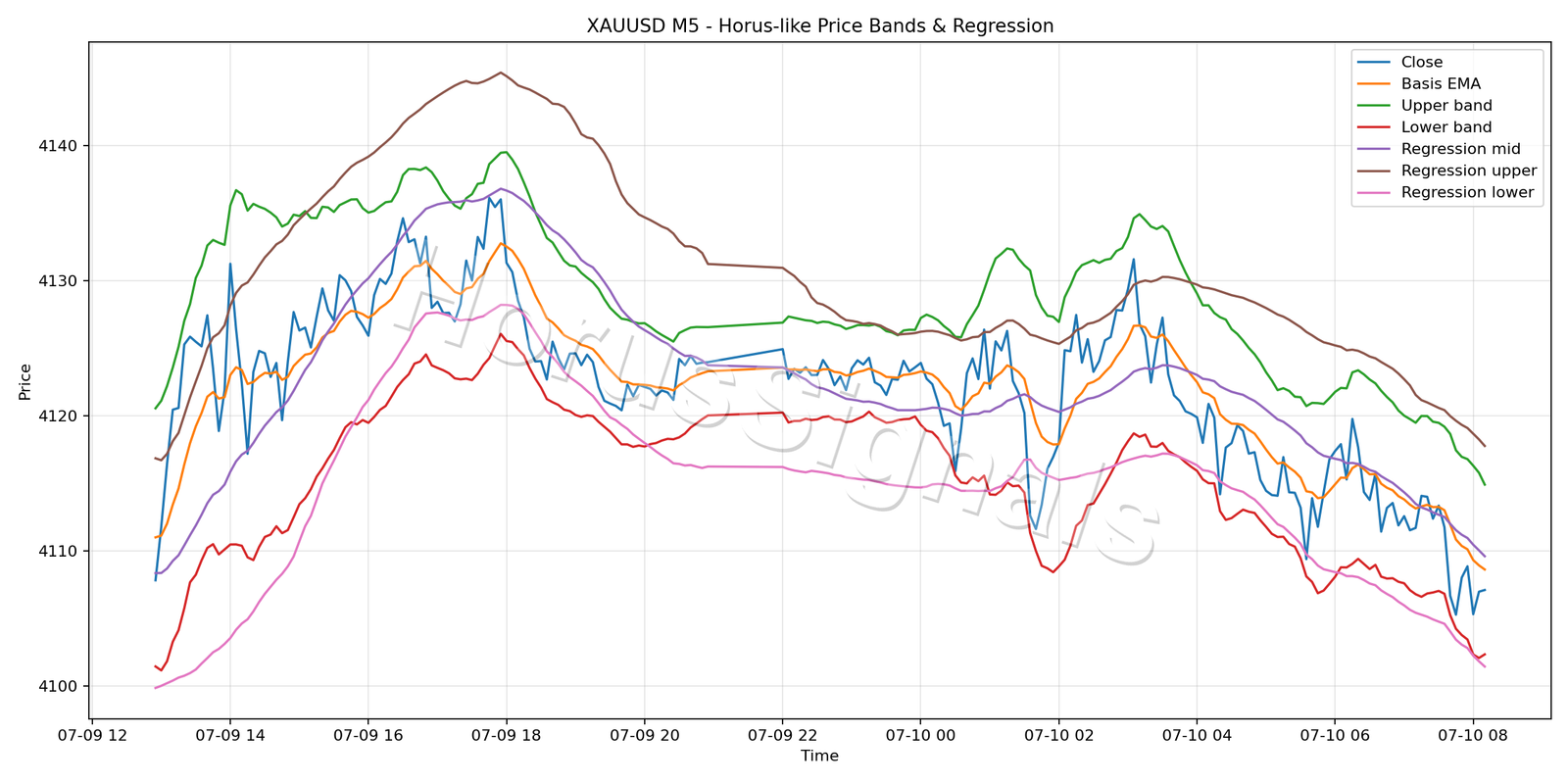 XAUUSD M5 01 PRICE BANDS REGRESSION