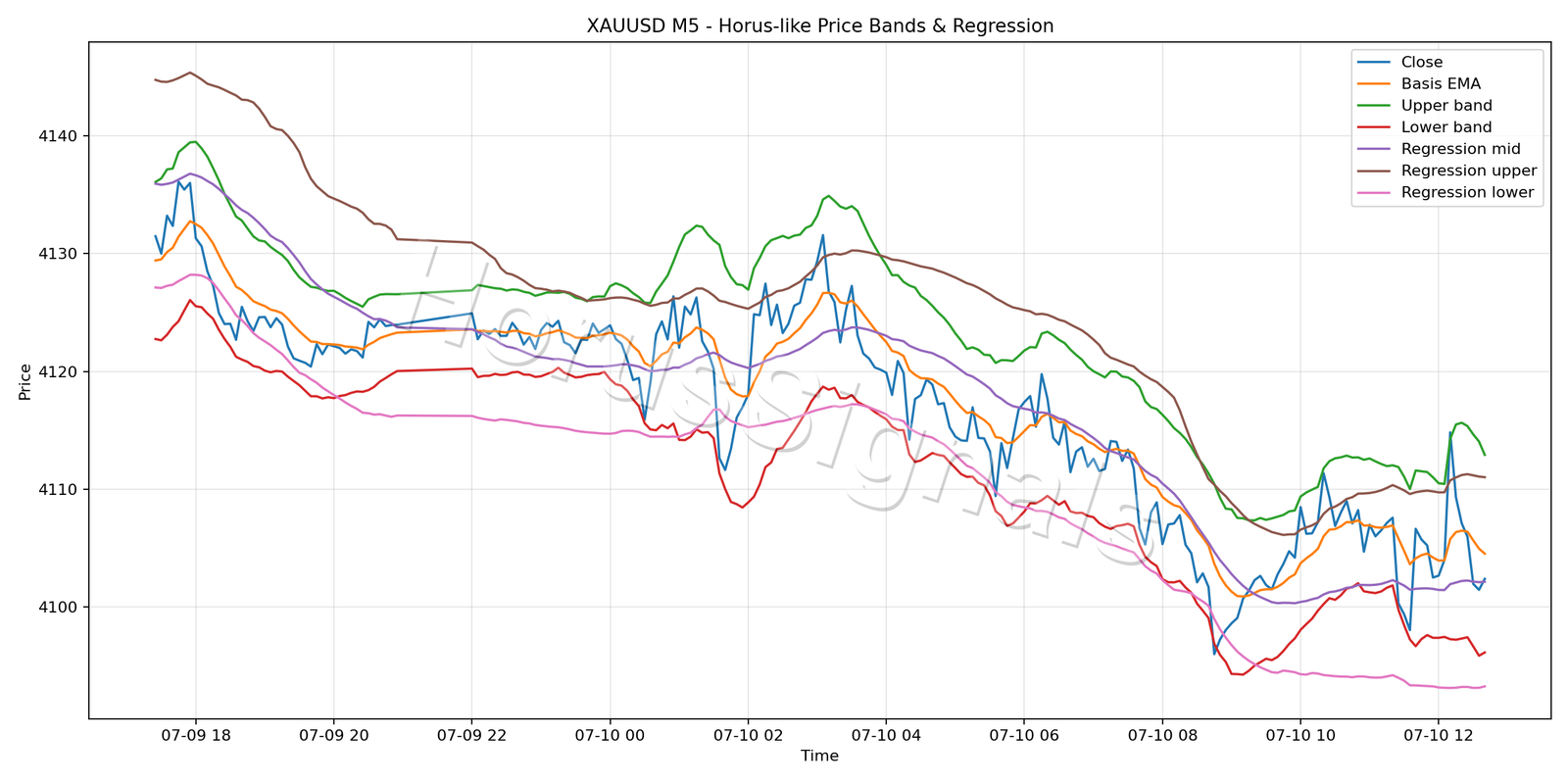 XAUUSD M5 01 PRICE BANDS REGRESSION