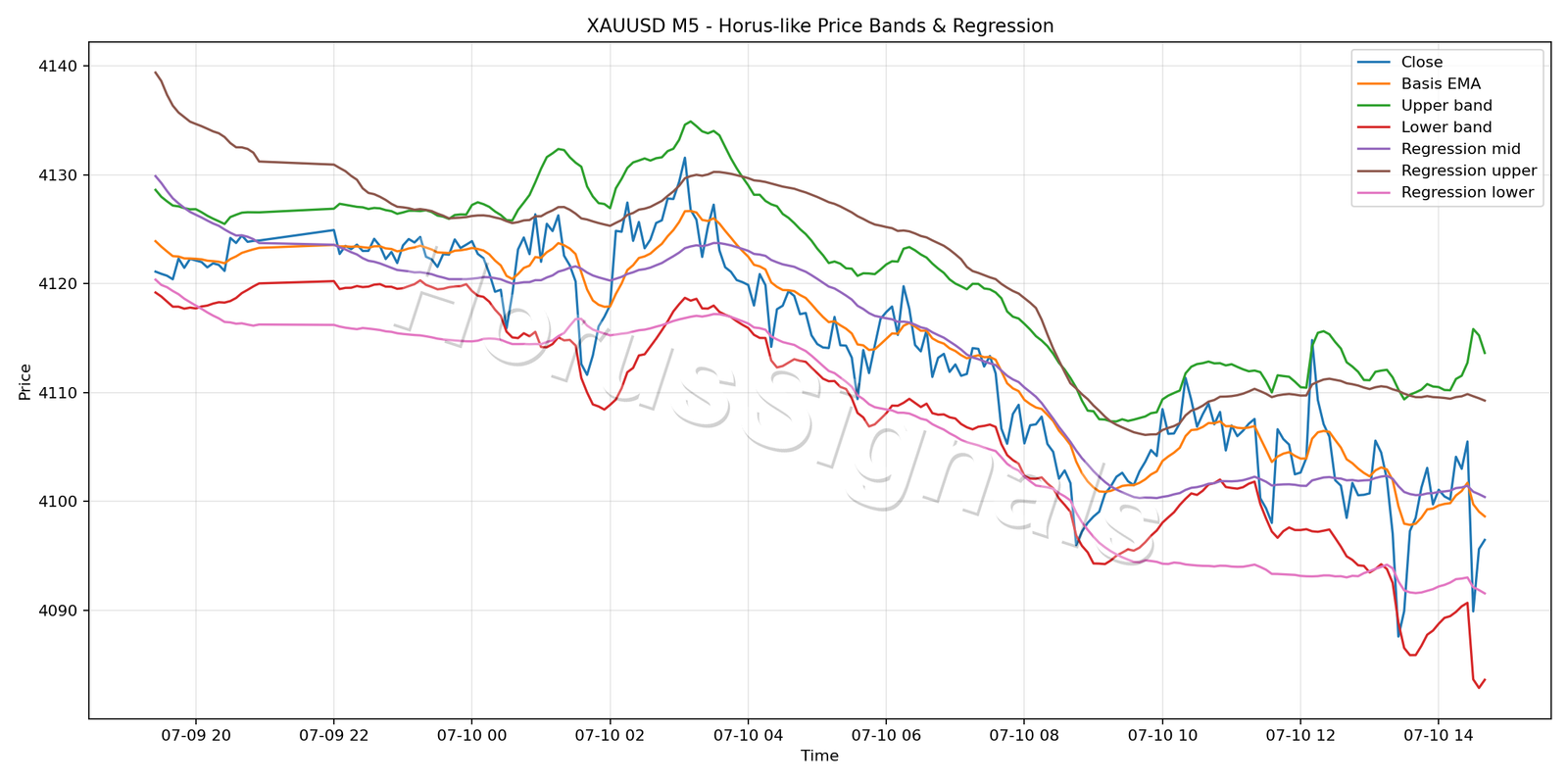 XAUUSD M5 01 PRICE BANDS REGRESSION