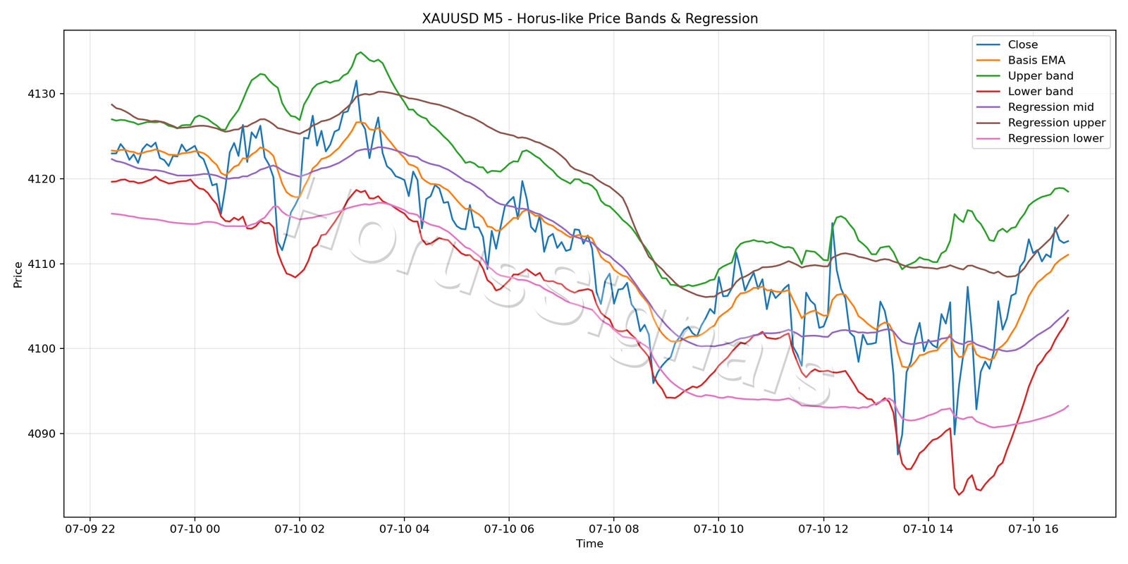 XAUUSD M5 01 PRICE BANDS REGRESSION
