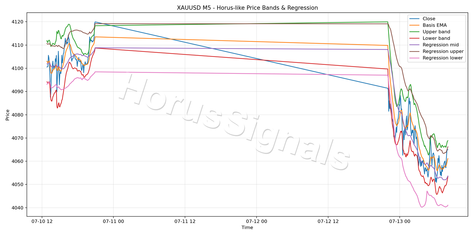 XAUUSD M5 01 PRICE BANDS REGRESSION