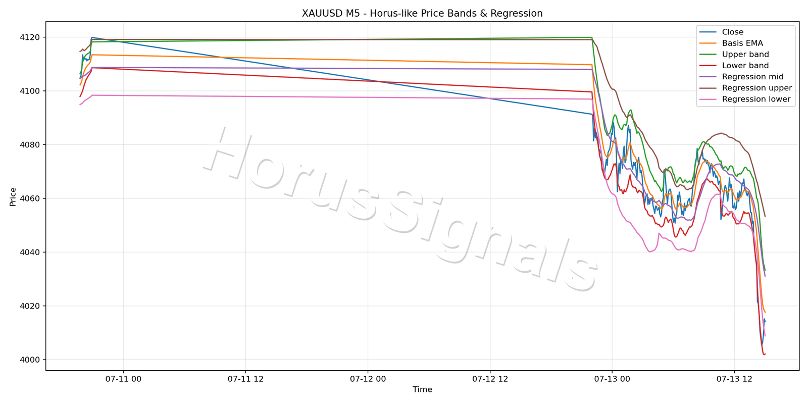 XAUUSD M5 01 PRICE BANDS REGRESSION