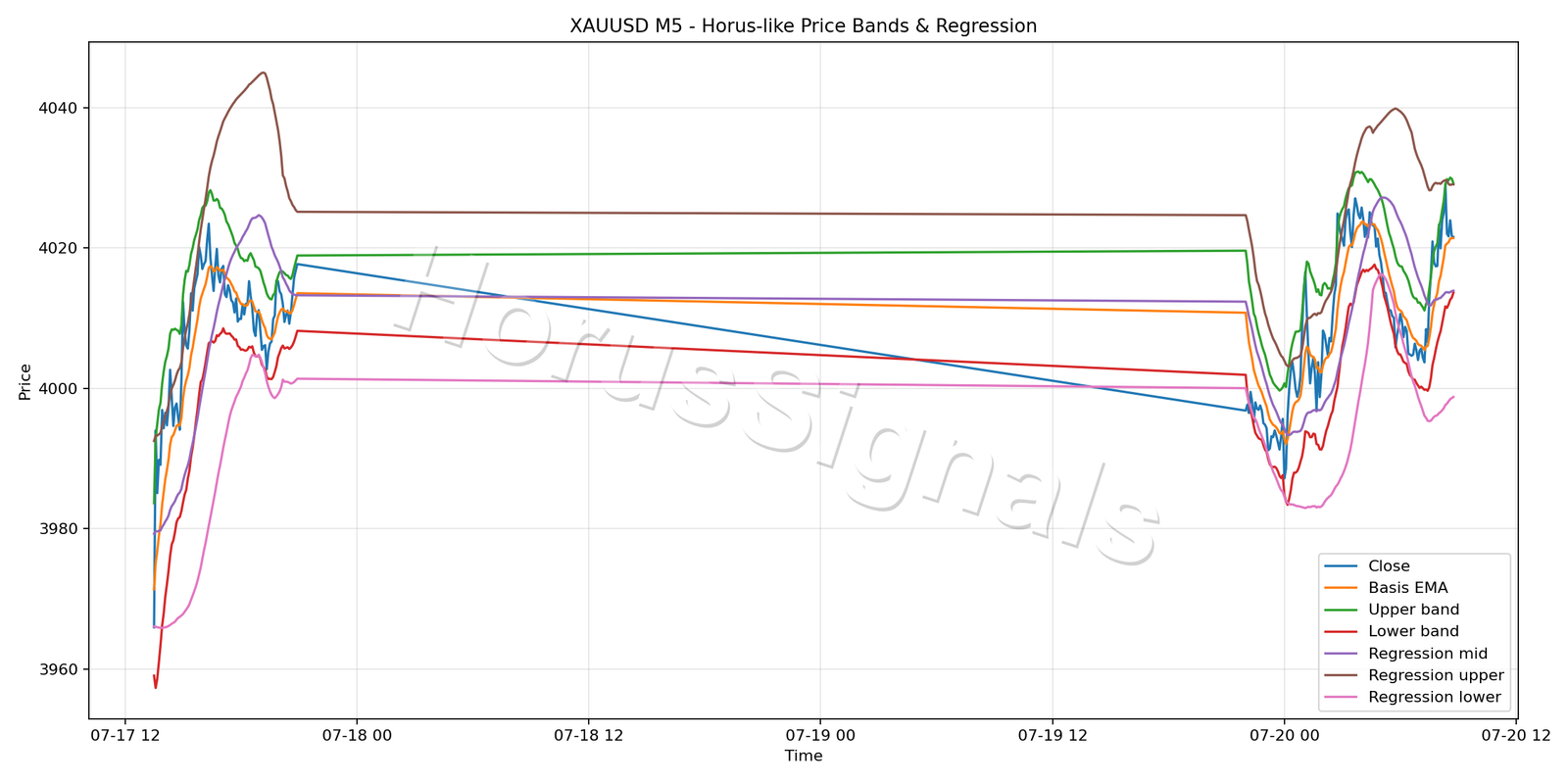 XAUUSD M5 01 PRICE BANDS REGRESSION