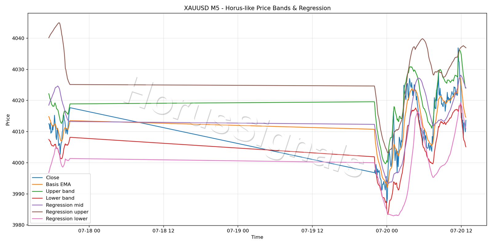XAUUSD M5 01 PRICE BANDS REGRESSION