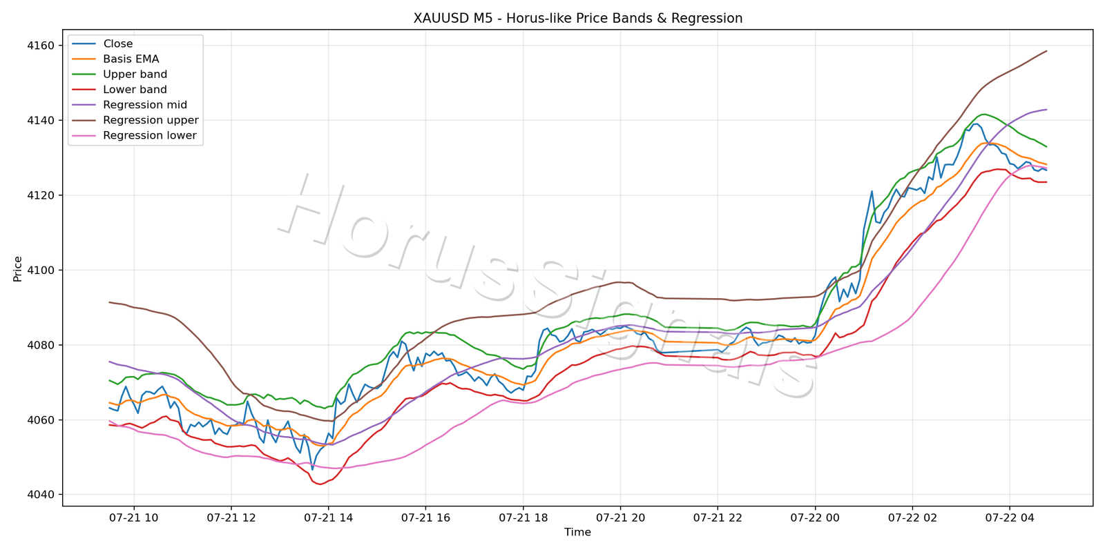 XAUUSD M5 01 PRICE BANDS REGRESSION