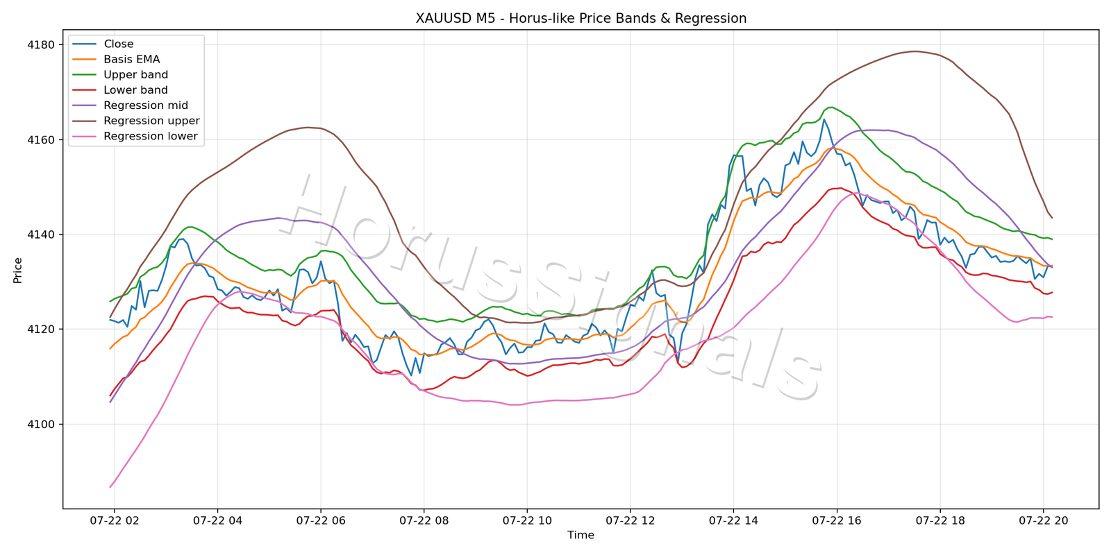 XAUUSD M5 01 PRICE BANDS REGRESSION