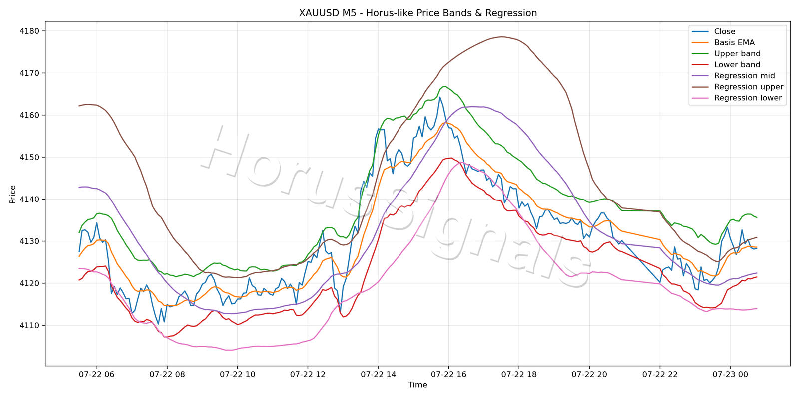 XAUUSD M5 01 PRICE BANDS REGRESSION