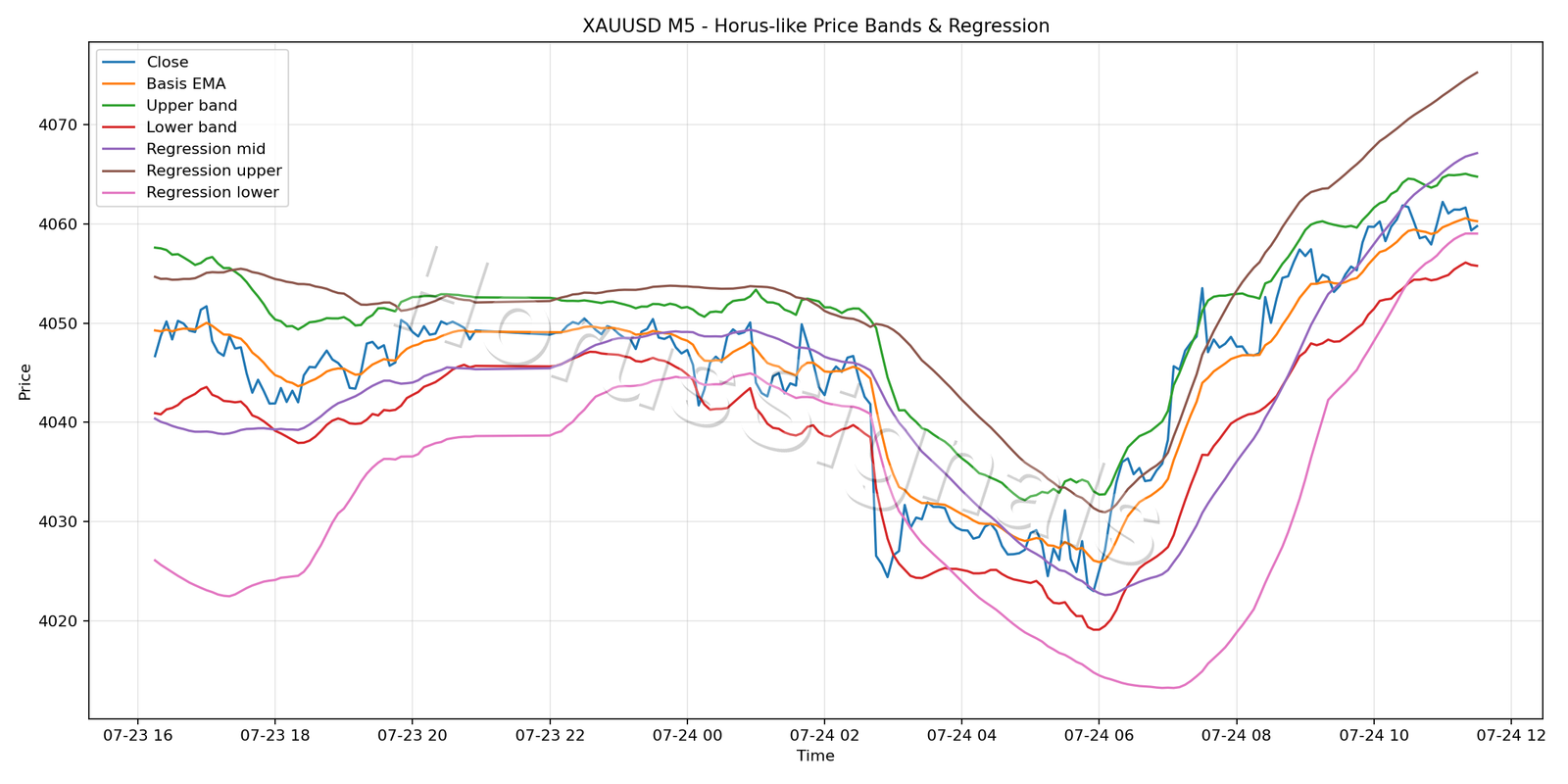 XAUUSD M5 01 PRICE BANDS REGRESSION