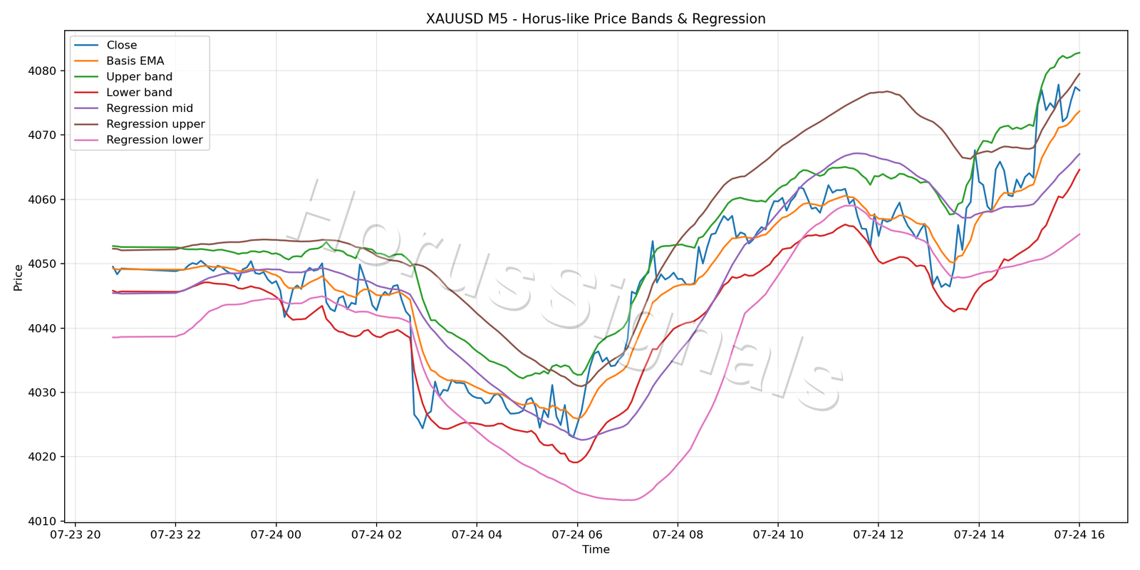 XAUUSD M5 01 PRICE BANDS REGRESSION