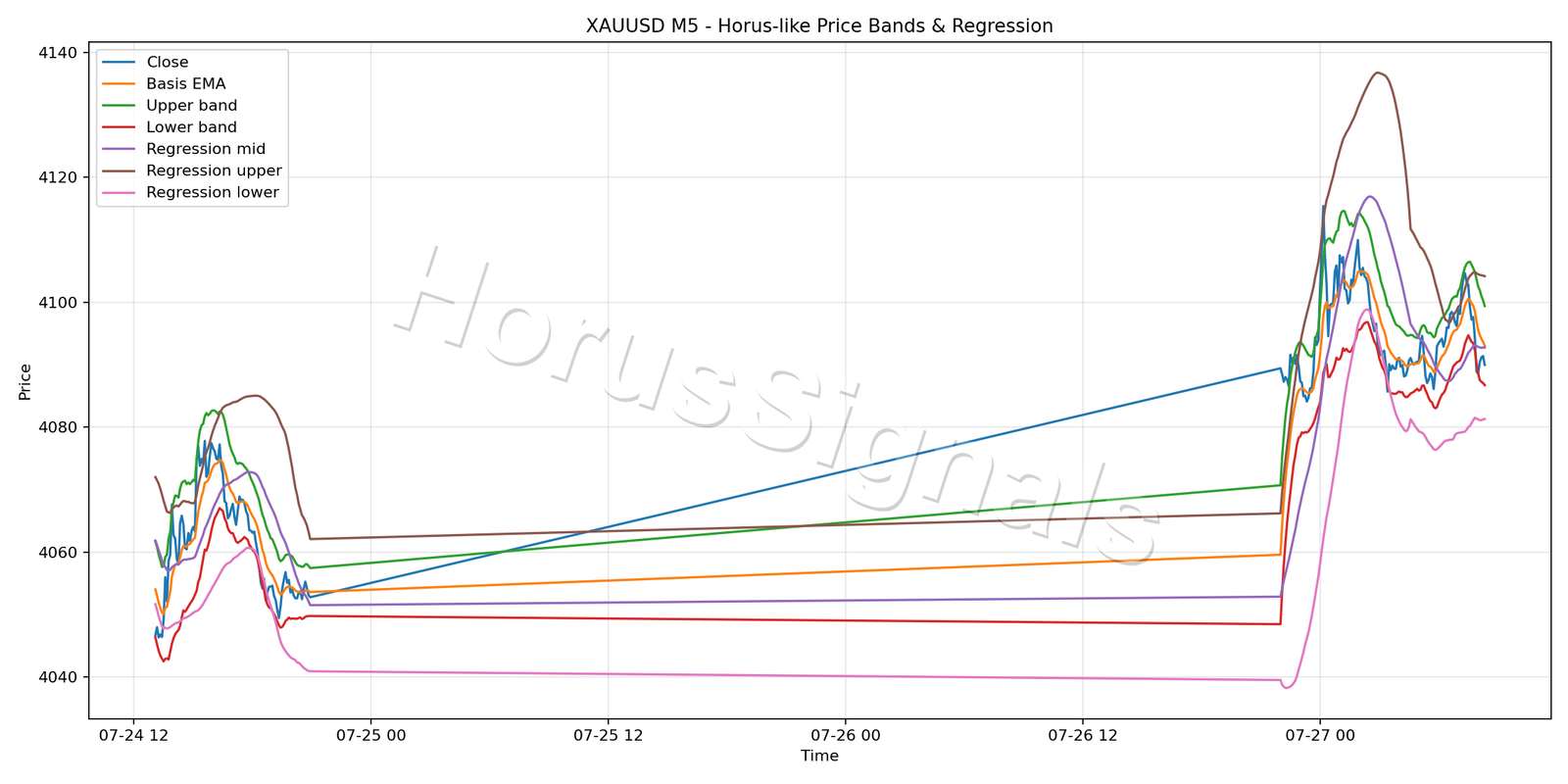 XAUUSD M5 01 PRICE BANDS REGRESSION