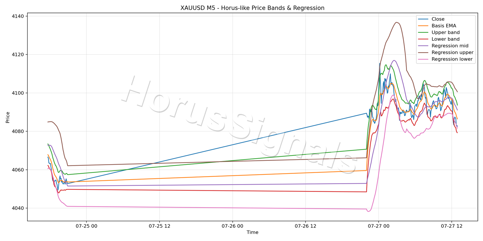 XAUUSD M5 01 PRICE BANDS REGRESSION