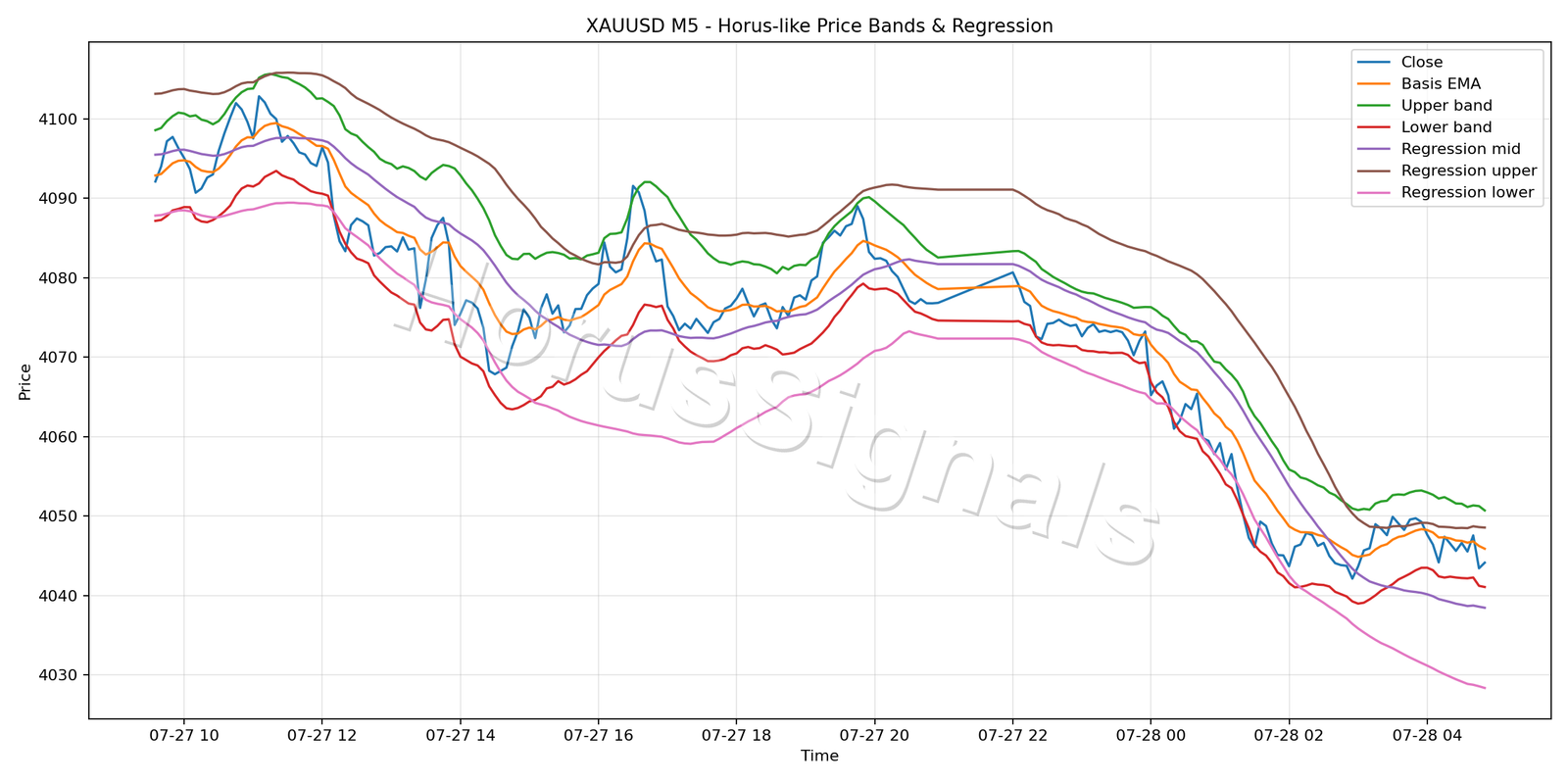 XAUUSD M5 01 PRICE BANDS REGRESSION