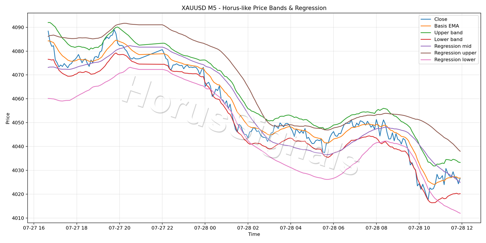 XAUUSD M5 01 PRICE BANDS REGRESSION