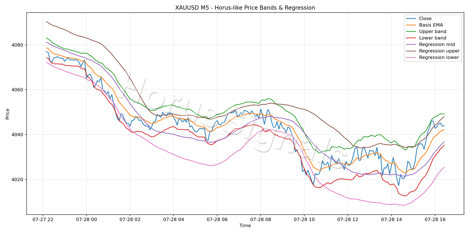 XAUUSD M5 01 PRICE BANDS REGRESSION