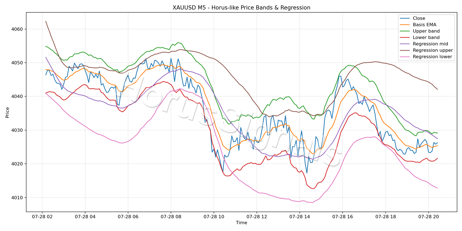 XAUUSD M5 01 PRICE BANDS REGRESSION
