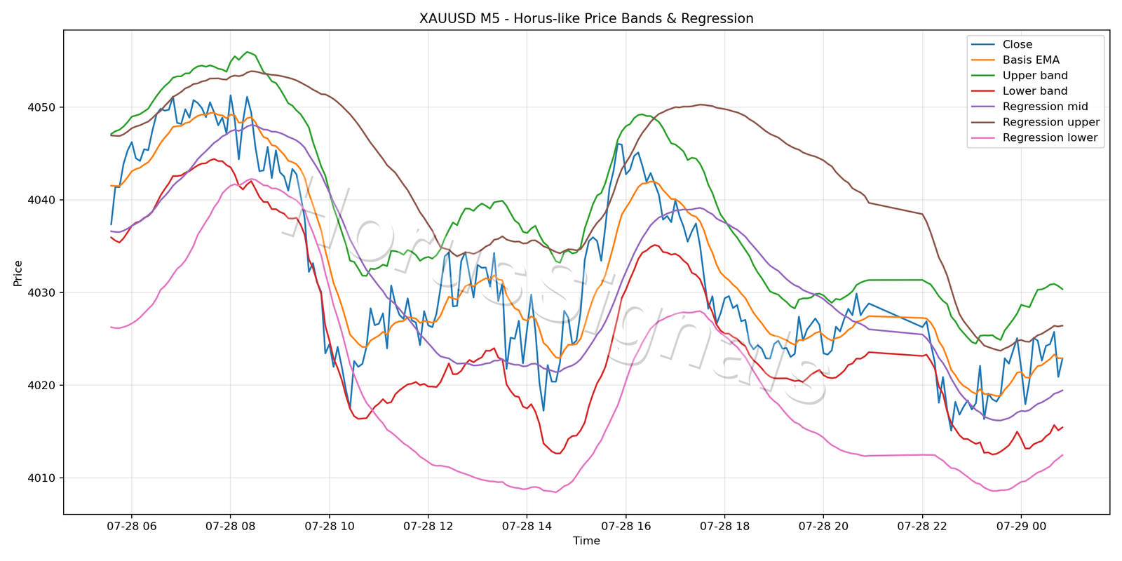 XAUUSD M5 01 PRICE BANDS REGRESSION