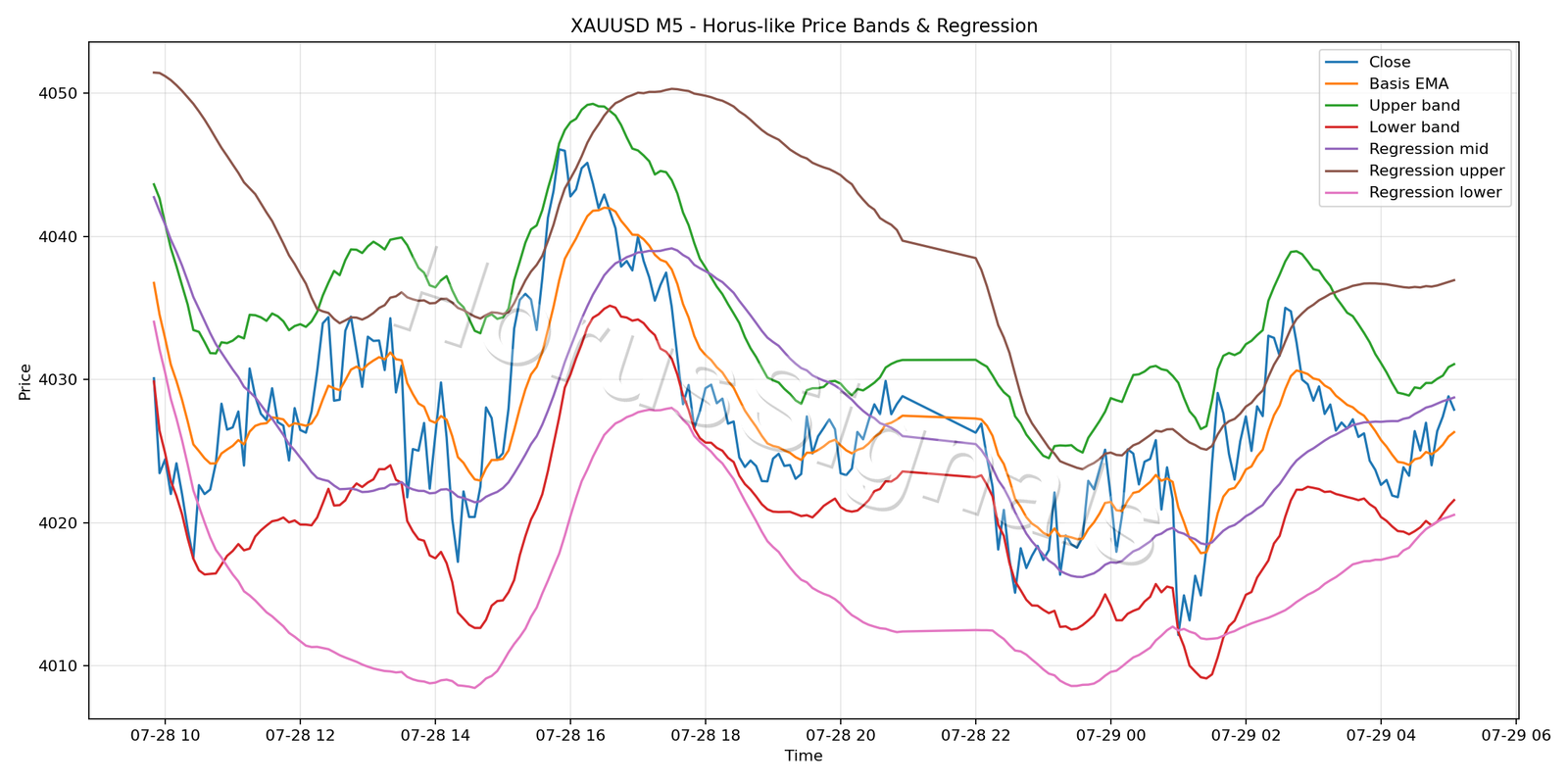 XAUUSD M5 01 PRICE BANDS REGRESSION