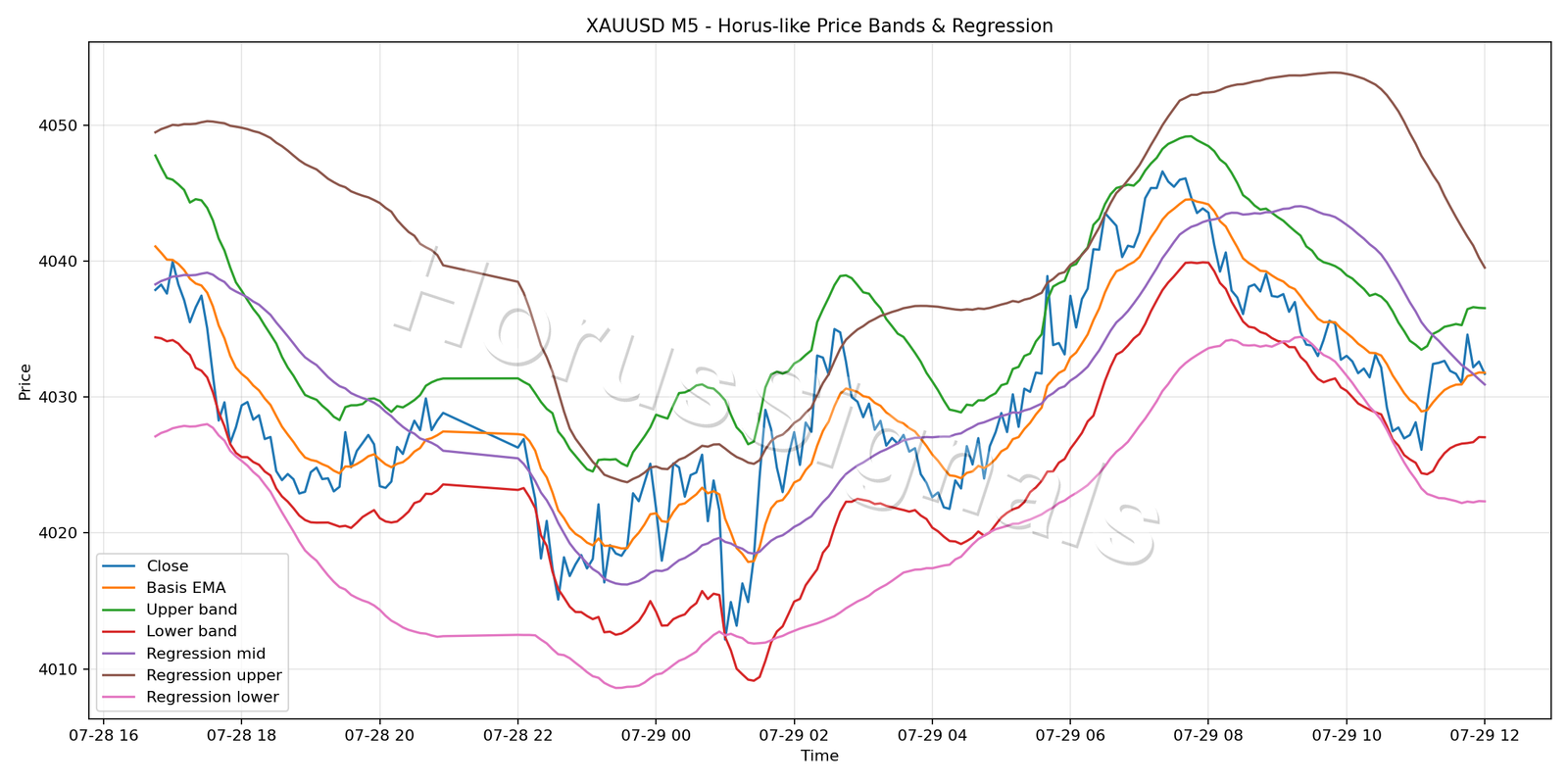 XAUUSD M5 01 PRICE BANDS REGRESSION