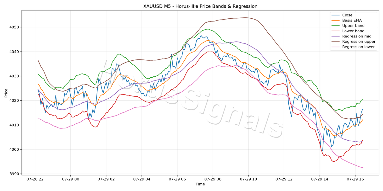 XAUUSD M5 01 PRICE BANDS REGRESSION