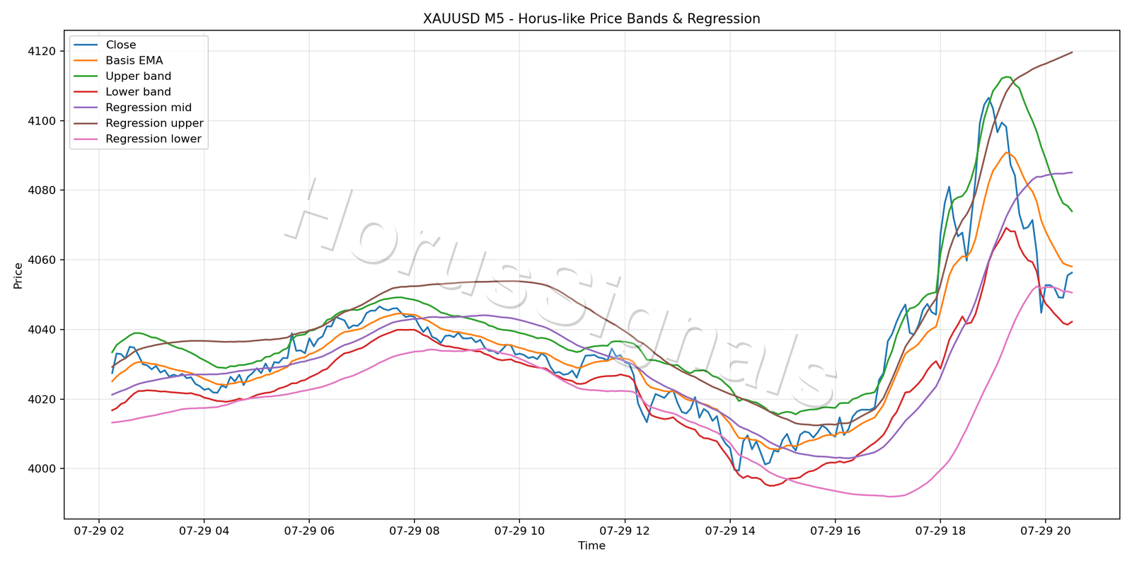 XAUUSD M5 01 PRICE BANDS REGRESSION