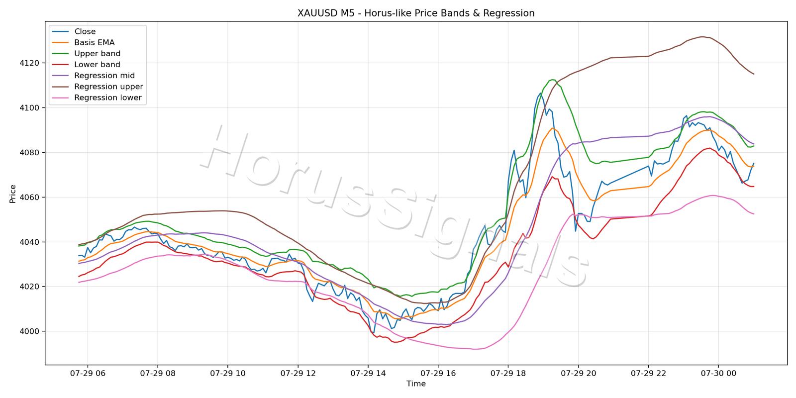 XAUUSD M5 01 PRICE BANDS REGRESSION