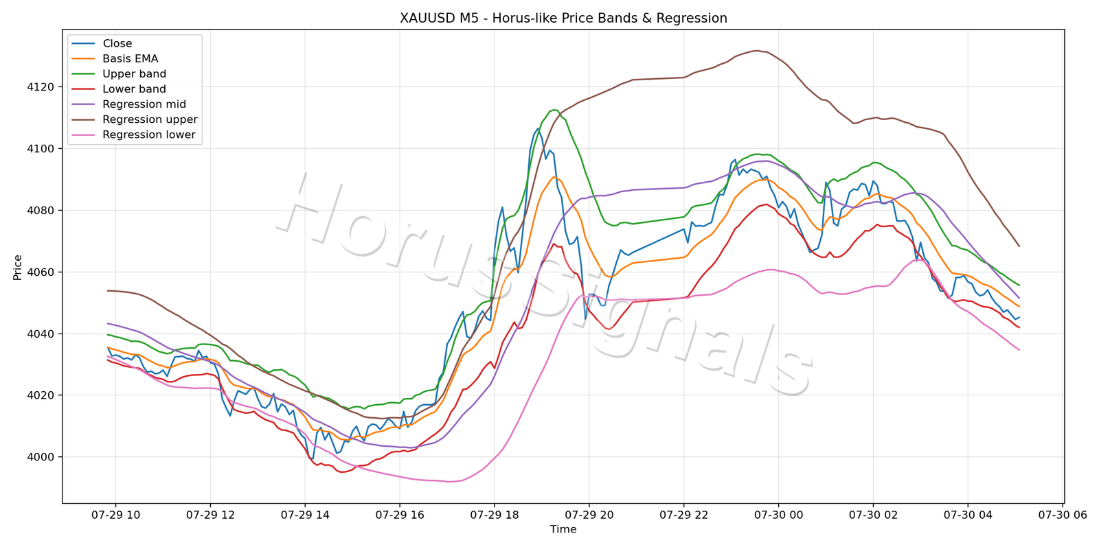 XAUUSD M5 01 PRICE BANDS REGRESSION