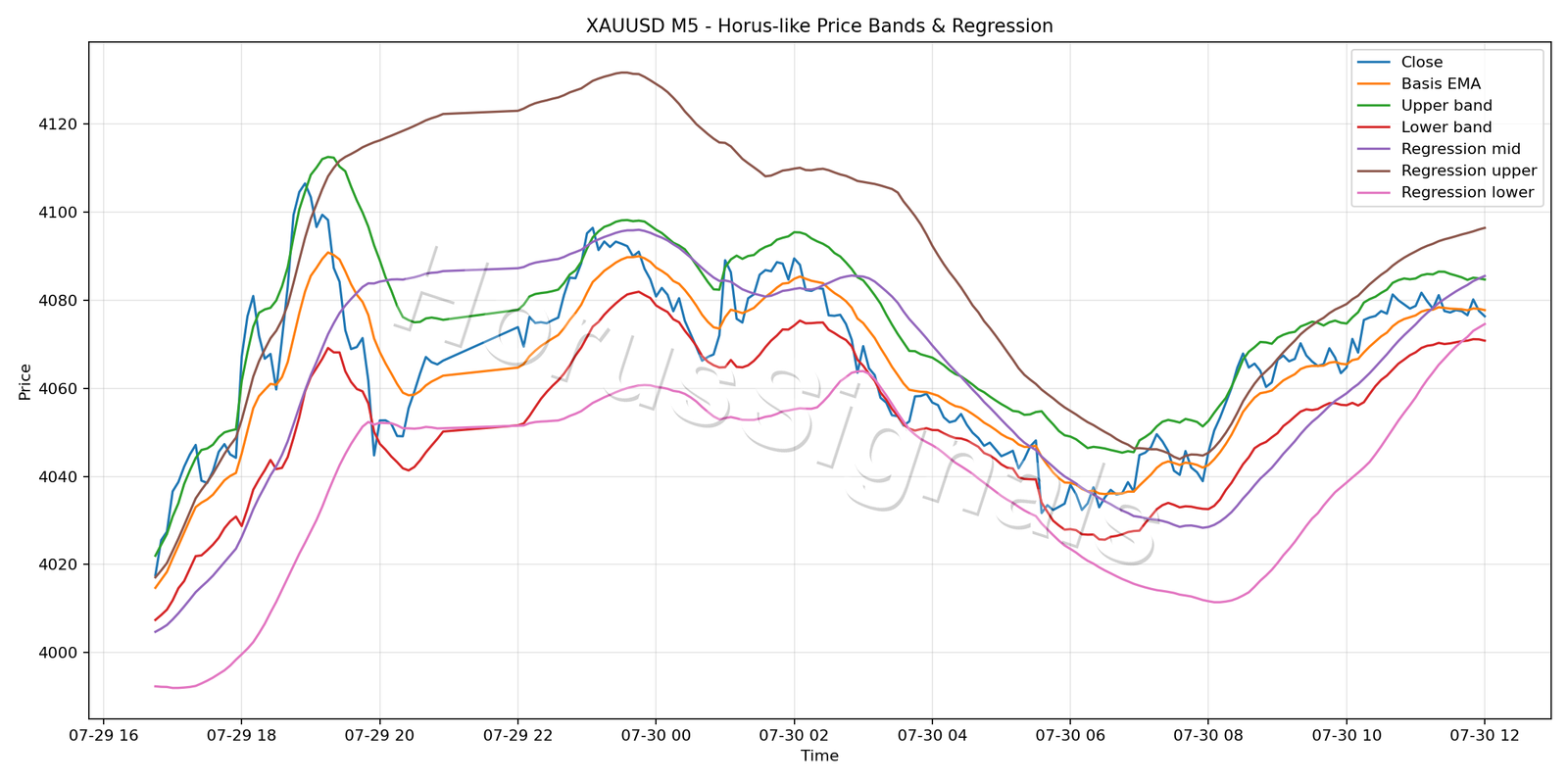 XAUUSD M5 01 PRICE BANDS REGRESSION