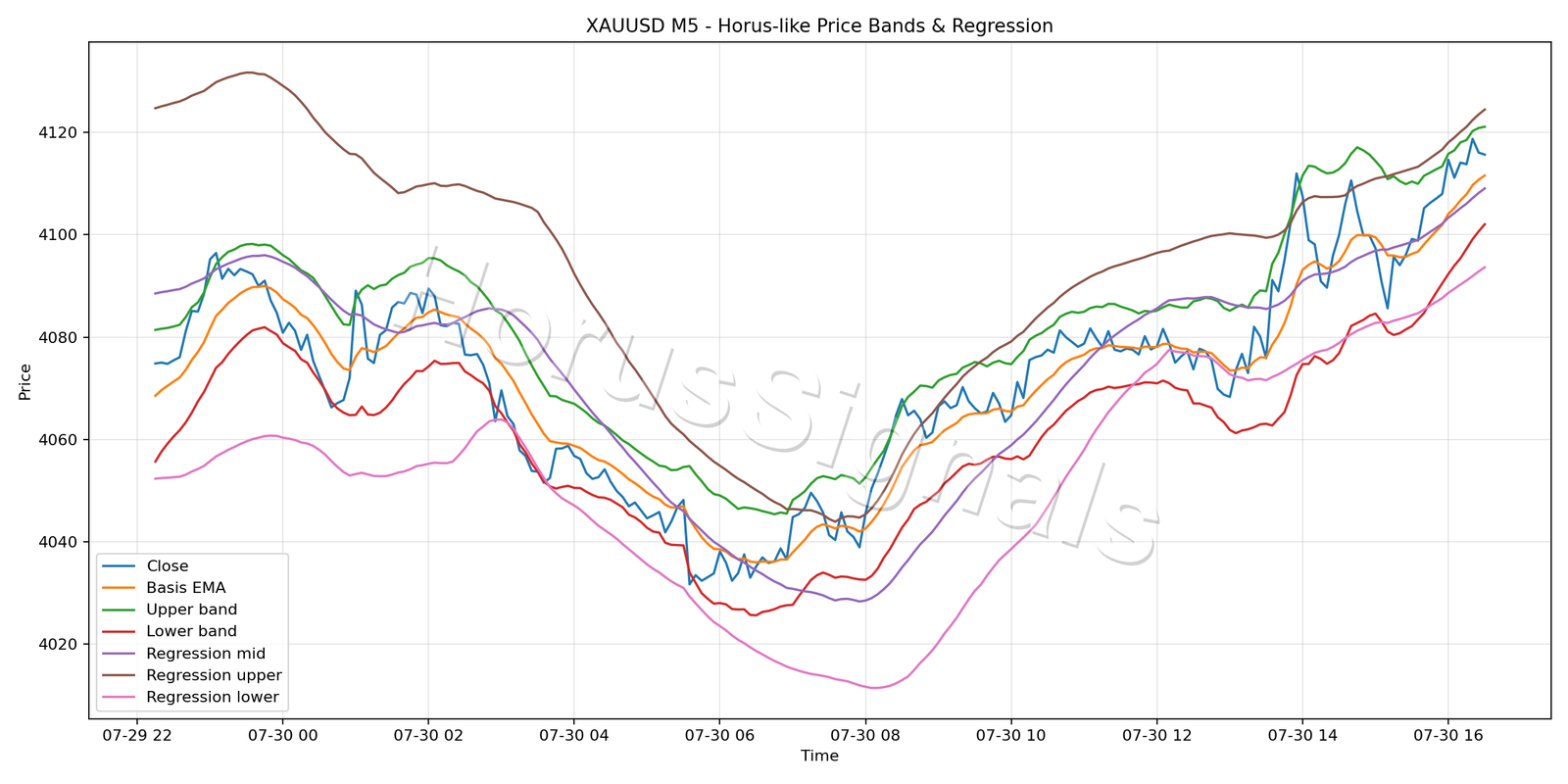 XAUUSD M5 01 PRICE BANDS REGRESSION