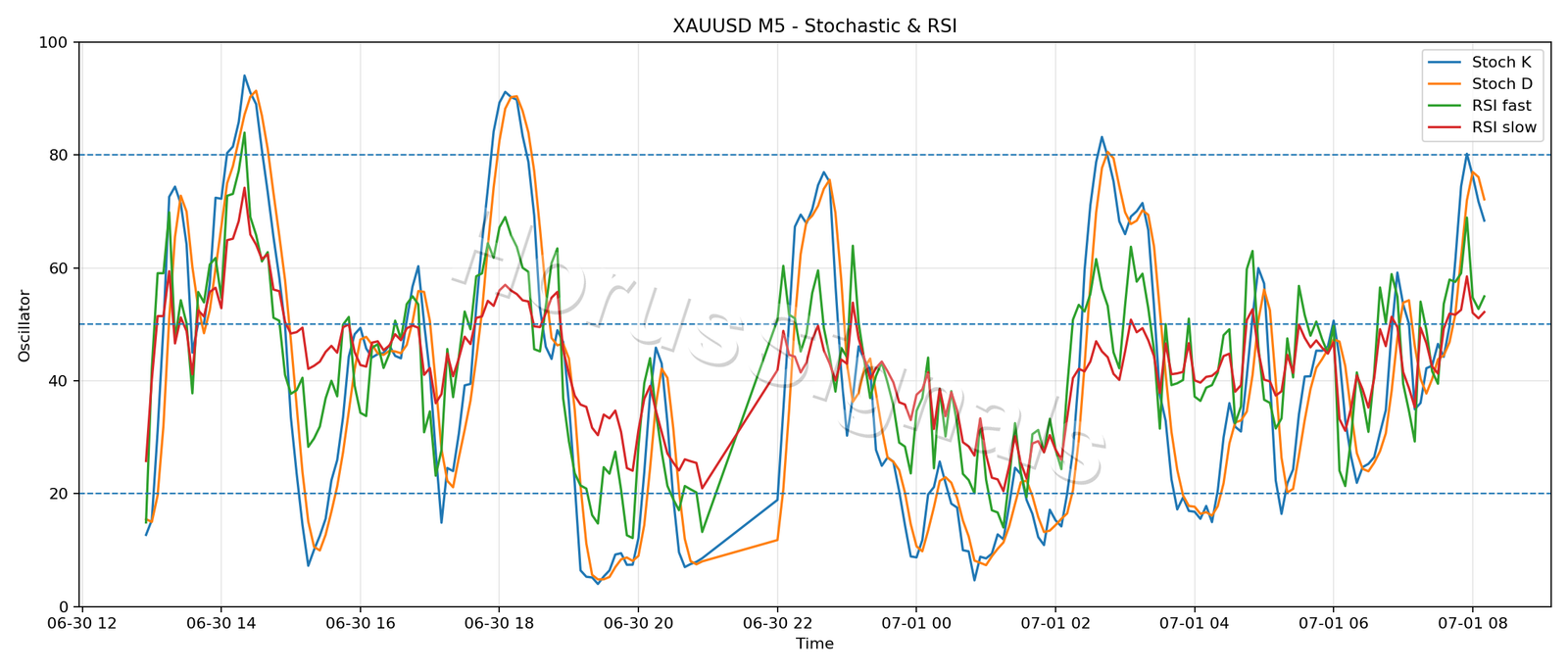 XAUUSD M5 02 STOCH RSI