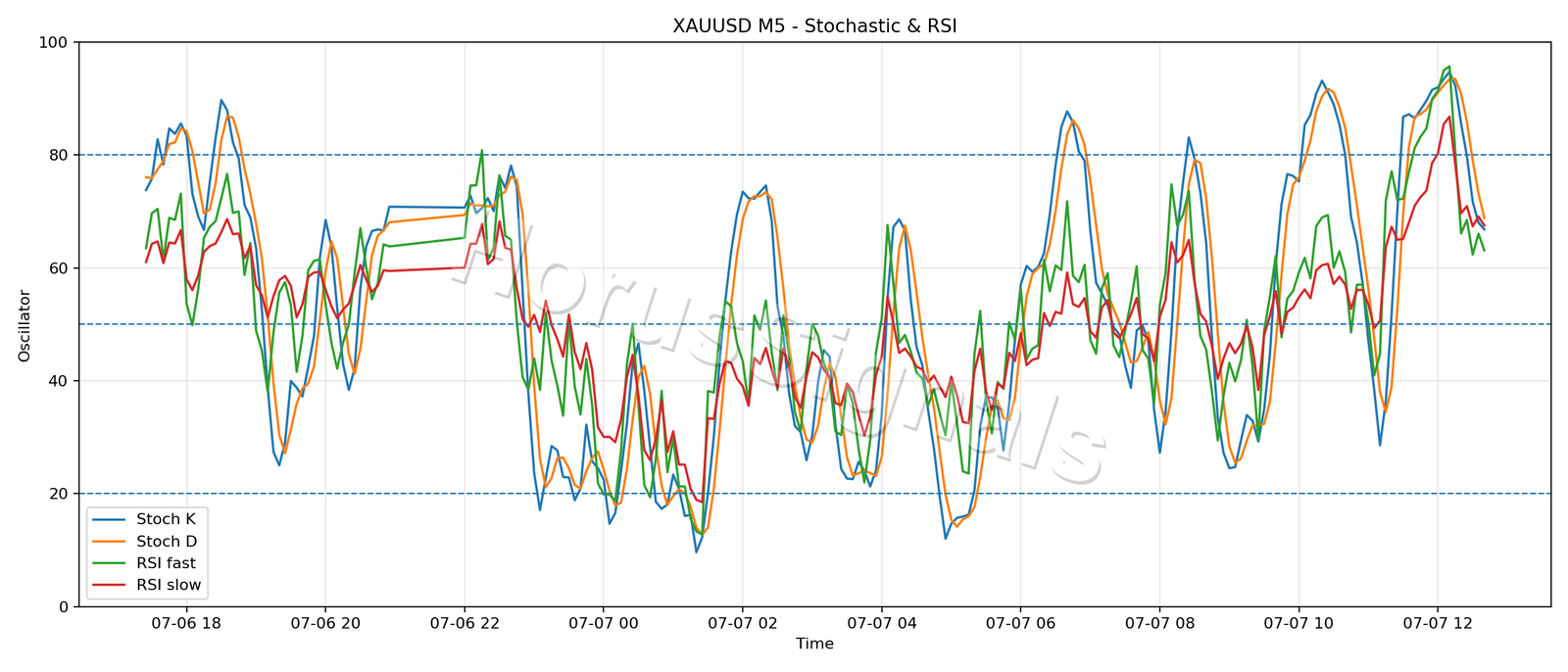 XAUUSD M5 02 STOCH RSI